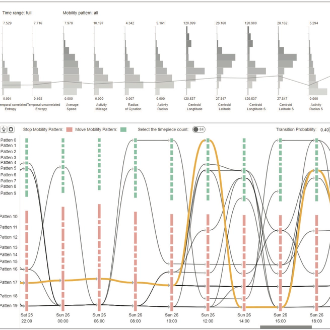 Structuring Mobility Transition With an Adaptive Graph Representation