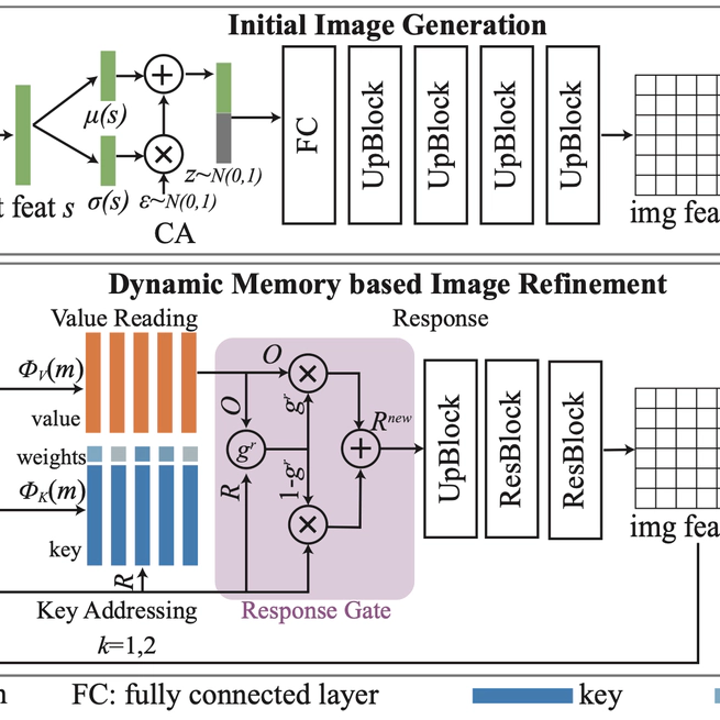 DM-GAN: Dynamic Memory Generative Adversarial Networks for Text-to-Image Synthesis