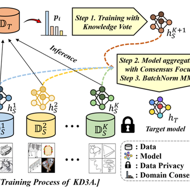 KD3A: Unsupervised Multi-Source Decentralized Domain Adaptation via Knowledge Distillation