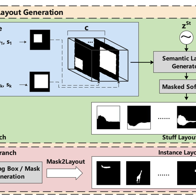 Interactive Image Synthesis with Panoptic Layout Generation