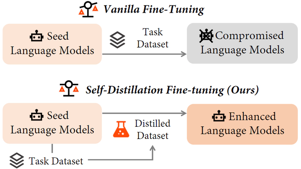 Self-Distillation Bridges Distribution Gap in Language Model Fine-Tuning