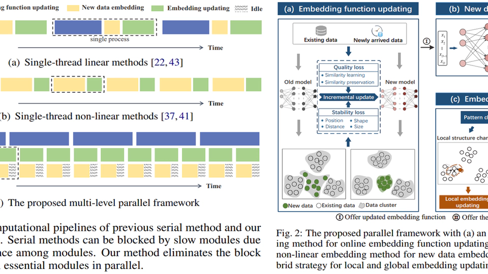 A Parallel Framework for Streaming Dimensionality Reduction