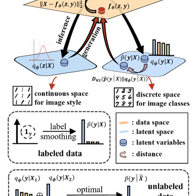 SHOT-VAE: Semi-supervised Deep Generative Models With Label-aware ELBO Approximations